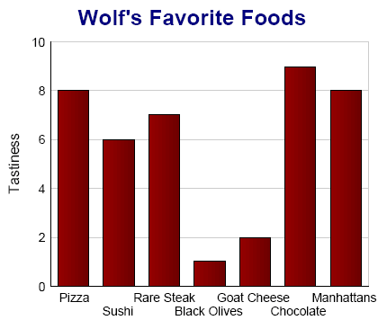 Favorite foods bar chart without totals.