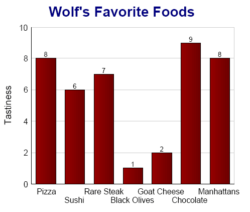 Favorite foods bar chart.